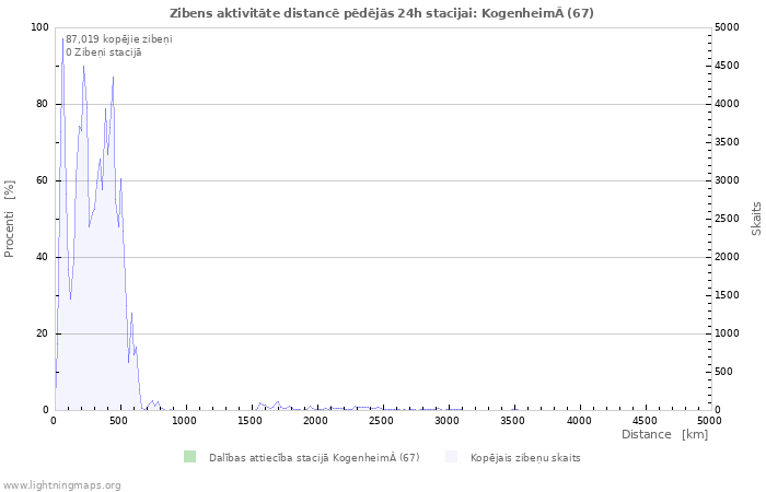 Grafiki: Zibens aktivitāte distancē