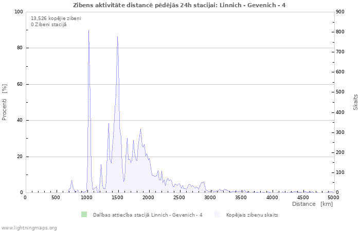 Grafiki: Zibens aktivitāte distancē