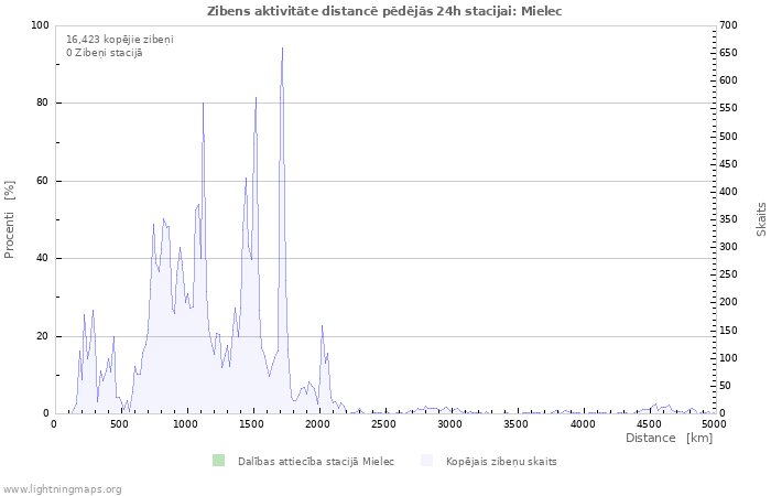 Grafiki: Zibens aktivitāte distancē