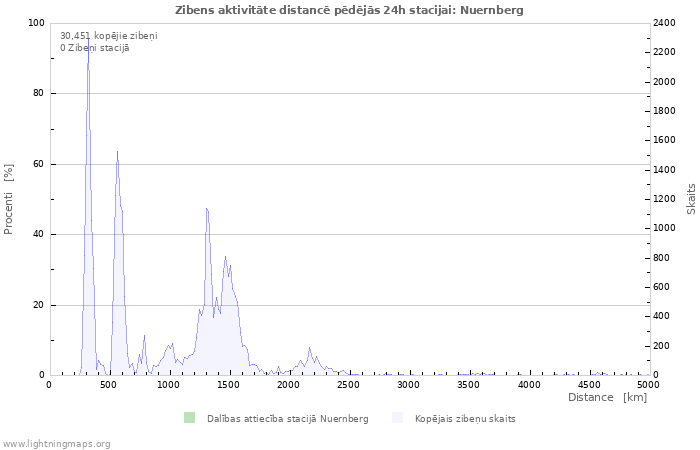 Grafiki: Zibens aktivitāte distancē