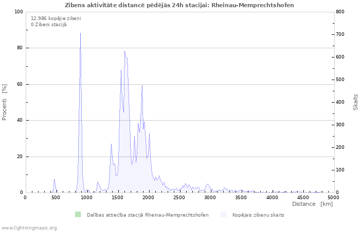 Grafiki: Zibens aktivitāte distancē