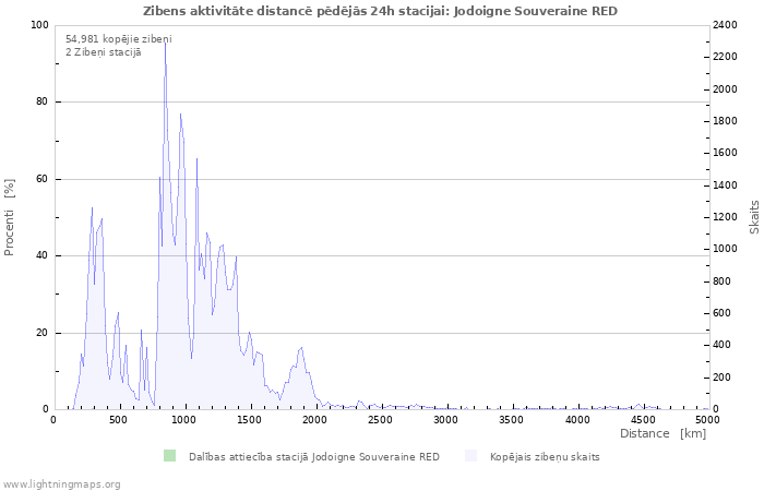 Grafiki: Zibens aktivitāte distancē