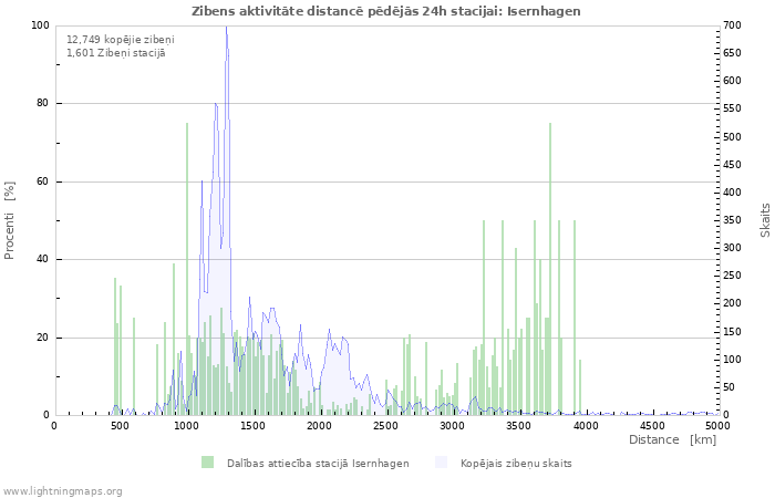 Grafiki: Zibens aktivitāte distancē