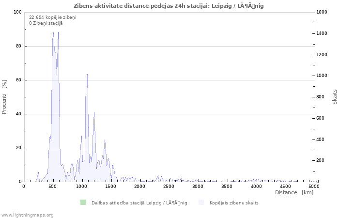 Grafiki: Zibens aktivitāte distancē