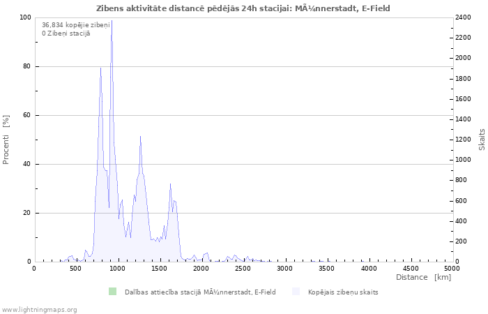 Grafiki: Zibens aktivitāte distancē