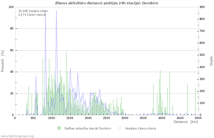 Grafiki: Zibens aktivitāte distancē