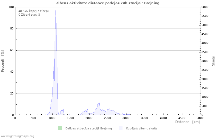 Grafiki: Zibens aktivitāte distancē