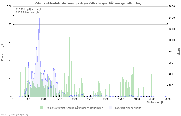 Grafiki: Zibens aktivitāte distancē