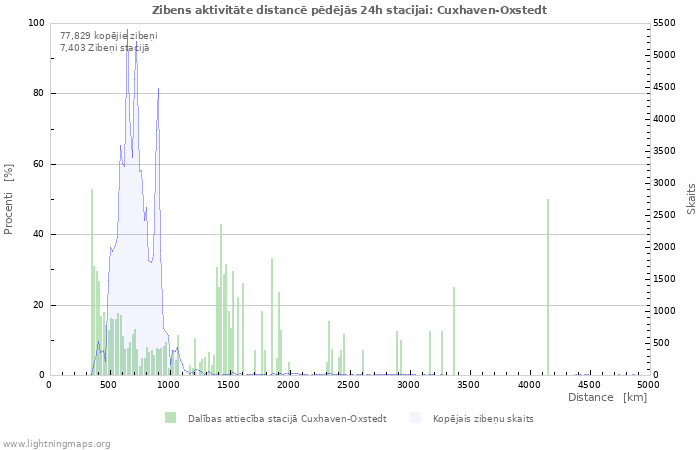 Grafiki: Zibens aktivitāte distancē