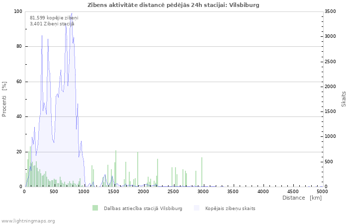 Grafiki: Zibens aktivitāte distancē