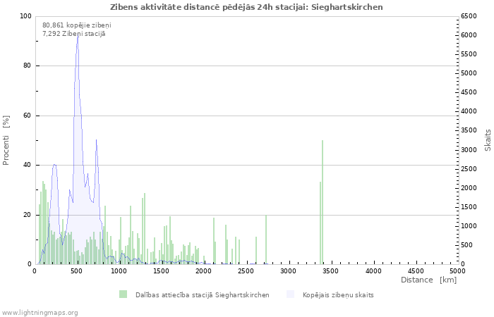 Grafiki: Zibens aktivitāte distancē