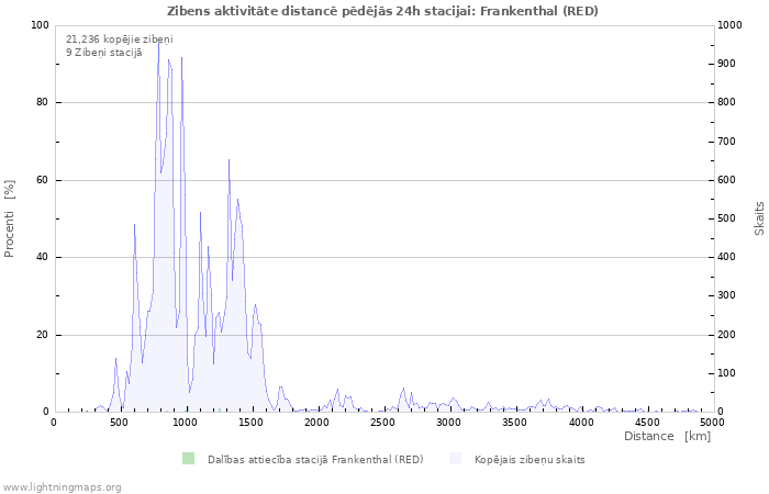 Grafiki: Zibens aktivitāte distancē