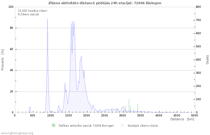 Grafiki: Zibens aktivitāte distancē