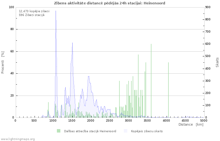 Grafiki: Zibens aktivitāte distancē