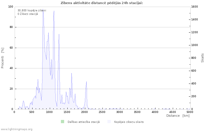 Grafiki: Zibens aktivitāte distancē