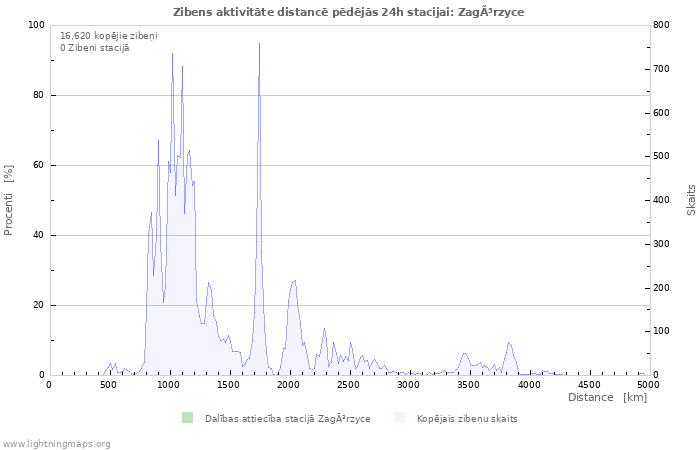 Grafiki: Zibens aktivitāte distancē