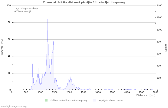 Grafiki: Zibens aktivitāte distancē