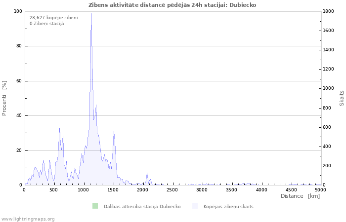 Grafiki: Zibens aktivitāte distancē