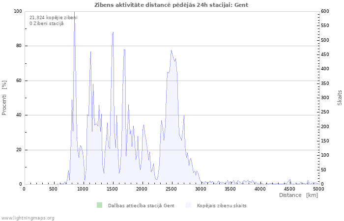 Grafiki: Zibens aktivitāte distancē