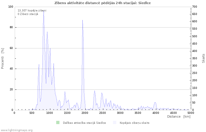 Grafiki: Zibens aktivitāte distancē