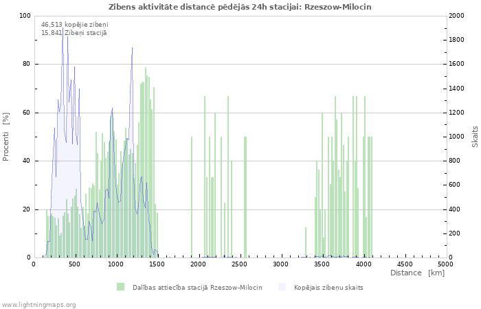 Grafiki: Zibens aktivitāte distancē