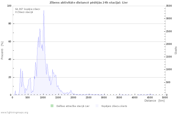 Grafiki: Zibens aktivitāte distancē