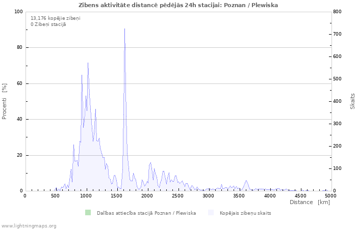 Grafiki: Zibens aktivitāte distancē