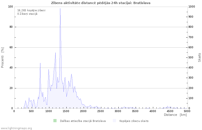 Grafiki: Zibens aktivitāte distancē