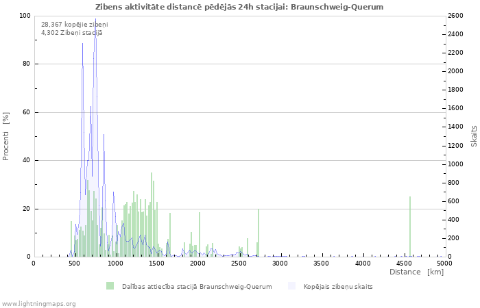 Grafiki: Zibens aktivitāte distancē