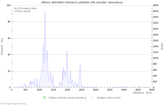 Grafiki: Zibens aktivitāte distancē