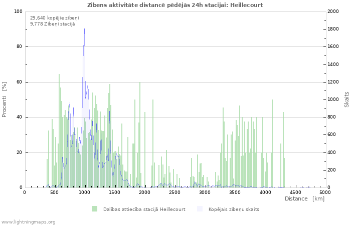 Grafiki: Zibens aktivitāte distancē