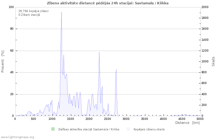 Grafiki: Zibens aktivitāte distancē