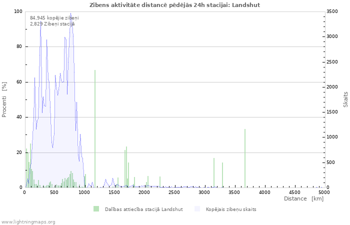 Grafiki: Zibens aktivitāte distancē