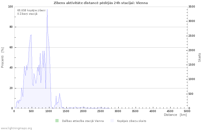 Grafiki: Zibens aktivitāte distancē