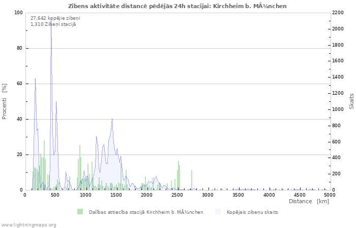 Grafiki: Zibens aktivitāte distancē