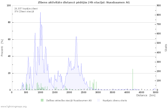 Grafiki: Zibens aktivitāte distancē