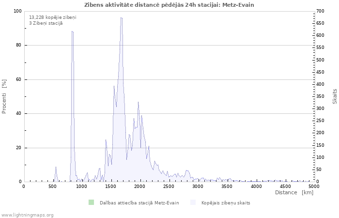 Grafiki: Zibens aktivitāte distancē