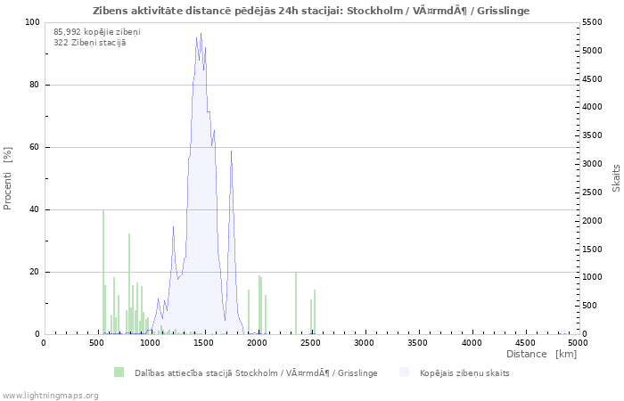 Grafiki: Zibens aktivitāte distancē