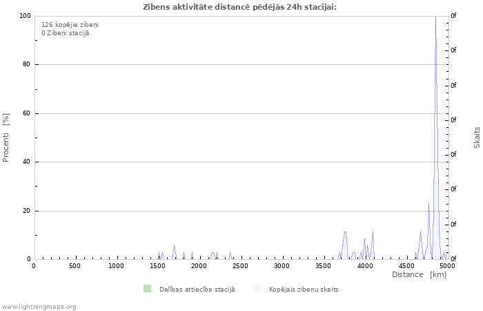 Grafiki: Zibens aktivitāte distancē