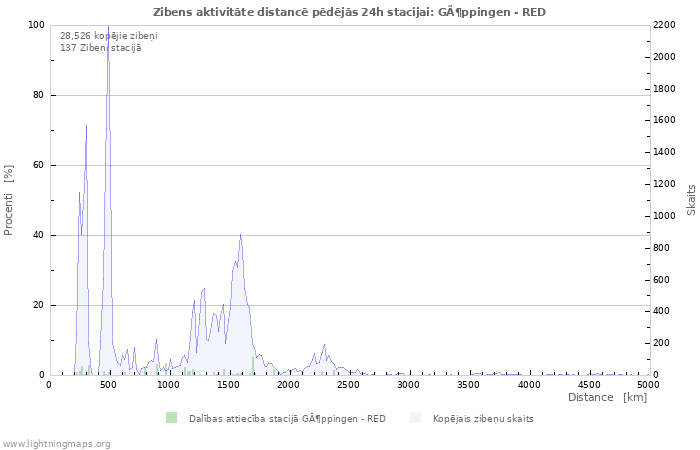 Grafiki: Zibens aktivitāte distancē