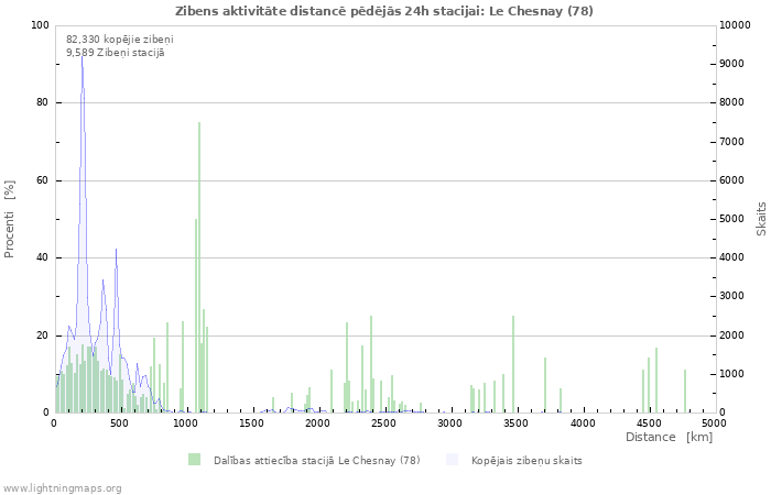 Grafiki: Zibens aktivitāte distancē