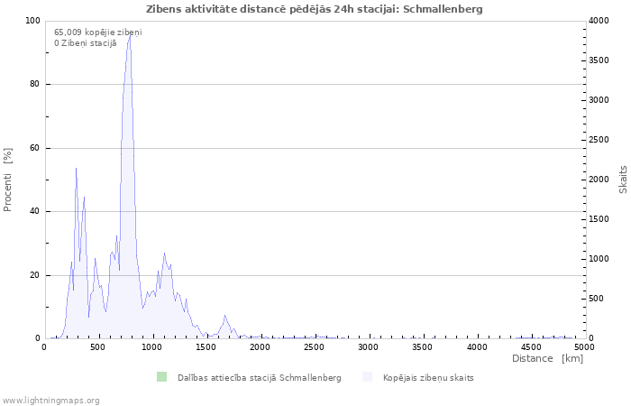 Grafiki: Zibens aktivitāte distancē