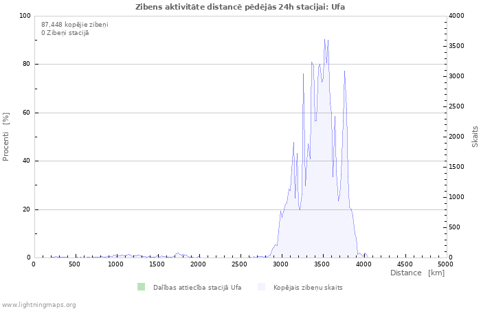 Grafiki: Zibens aktivitāte distancē