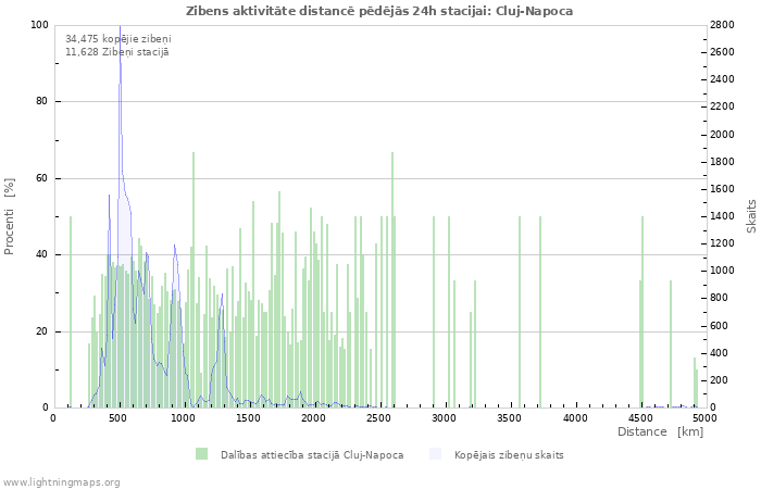 Grafiki: Zibens aktivitāte distancē