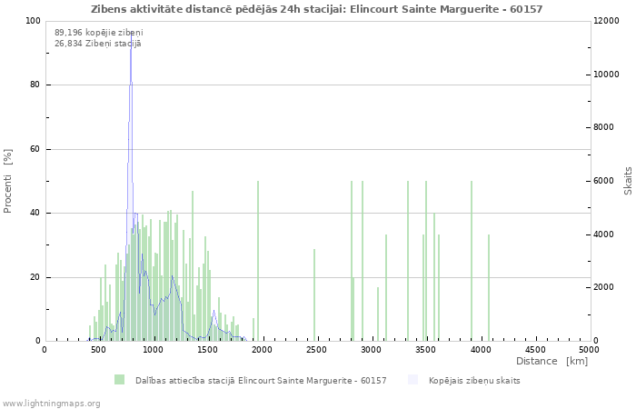 Grafiki: Zibens aktivitāte distancē