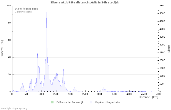 Grafiki: Zibens aktivitāte distancē