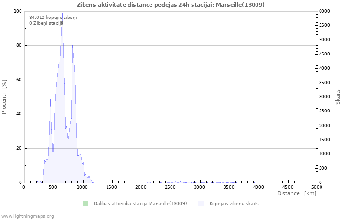 Grafiki: Zibens aktivitāte distancē