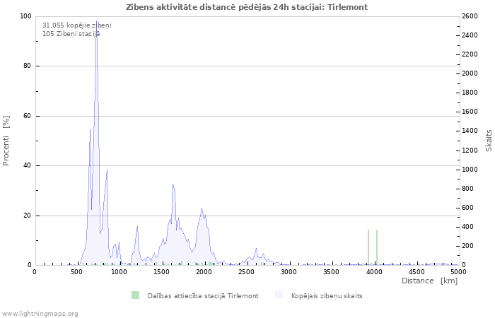 Grafiki: Zibens aktivitāte distancē