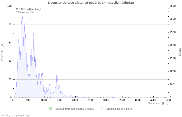 Grafiki: Zibens aktivitāte distancē