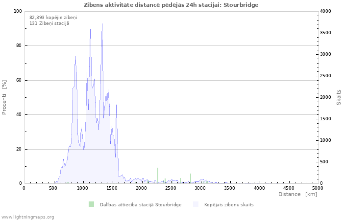 Grafiki: Zibens aktivitāte distancē